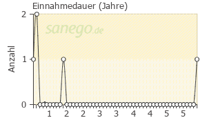 Graph: Einnahmedauer von Norvir