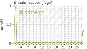 Graph: Einnahmedauer von Noscapin