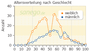 Graph: Altersverteilung bei Novalgin nach Geschlecht