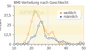 Graph: BMI-Verteilung bei Novalgin nach Geschlecht