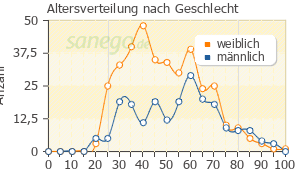 Graph: Altersverteilung bei Novaminsulfon nach Geschlecht
