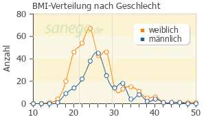 Graph: BMI-Verteilung bei Novaminsulfon nach Geschlecht