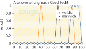 Graph: Altersverteilung bei Novodigal nach Geschlecht
