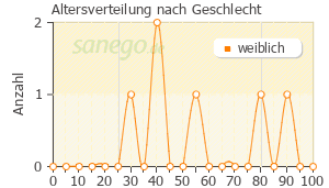 Graph: Altersverteilung bei Nplate nach Geschlecht