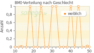 Graph: BMI-Verteilung bei Nplate nach Geschlecht