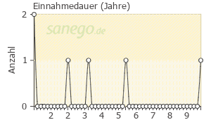Graph: Einnahmedauer von Nplate