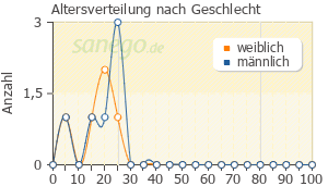 Graph: Altersverteilung bei Nurofen nach Geschlecht