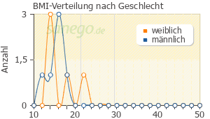 Graph: BMI-Verteilung bei Nurofen nach Geschlecht