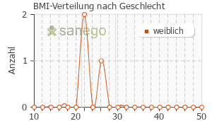 Graph: BMI-Verteilung bei Nustendi nach Geschlecht