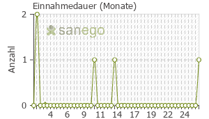 Graph: Einnahmedauer von Nustendi