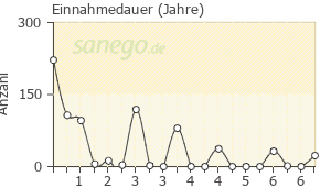 Graph: Einnahmedauer von NuvaRing