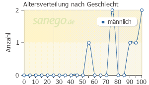 Graph: Altersverteilung bei OMNIC nach Geschlecht