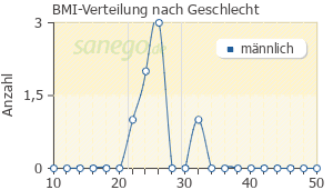 Graph: BMI-Verteilung bei OMNIC nach Geschlecht