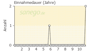 Graph: Einnahmedauer von OMNIC