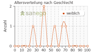 Graph: Altersverteilung bei Obsidan nach Geschlecht