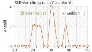 Graph: BMI-Verteilung bei Obsidan nach Geschlecht