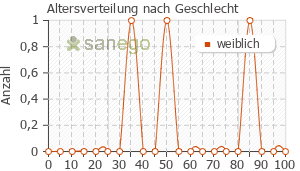 Graph: Altersverteilung bei OfloHEXAL nach Geschlecht