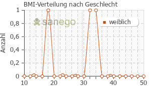 Graph: BMI-Verteilung bei OfloHEXAL nach Geschlecht
