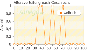 Graph: Altersverteilung bei Oflox Basics nach Geschlecht