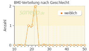 Graph: BMI-Verteilung bei Oflox Basics nach Geschlecht