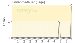 Graph: Einnahmedauer von Oflox Basics
