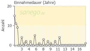 Graph: Einnahmedauer von Olanzapin