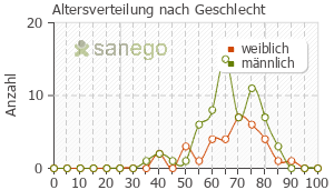 Graph: Altersverteilung bei Olmetec nach Geschlecht
