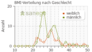 Graph: BMI-Verteilung bei Olmetec nach Geschlecht