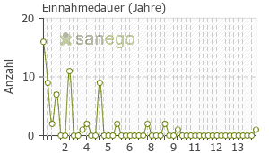 Graph: Einnahmedauer von Olmetec
