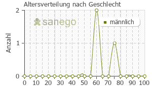 Graph: Altersverteilung bei Omacor nach Geschlecht