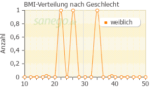 Graph: BMI-Verteilung bei OmeLichs nach Geschlecht
