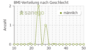 Graph: BMI-Verteilung bei Omec nach Geschlecht