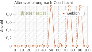Graph: Altersverteilung bei Omega 3 Lachsöl nach Geschlecht