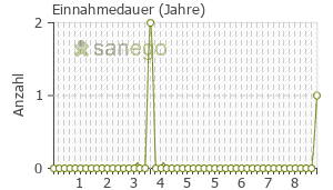 Graph: Einnahmedauer von Omega 3 Lachsöl
