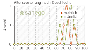 Graph: Altersverteilung bei Onbrez nach Geschlecht