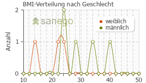 Graph: BMI-Verteilung bei Onbrez nach Geschlecht