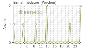 Graph: Einnahmedauer von Onbrez