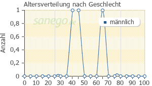 Graph: Altersverteilung bei Oramorph nach Geschlecht