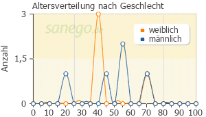 Graph: Altersverteilung bei Orelox nach Geschlecht