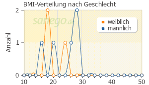 Graph: BMI-Verteilung bei Orelox nach Geschlecht
