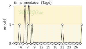Graph: Einnahmedauer von Orelox