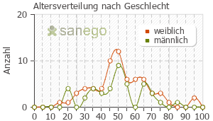 Graph: Altersverteilung bei Orfiril nach Geschlecht