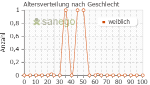 Graph: Altersverteilung bei Orgalutran nach Geschlecht
