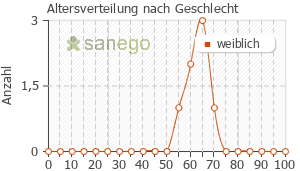 Graph: Altersverteilung bei Orthomol Femin nach Geschlecht