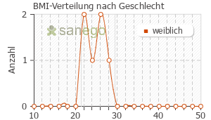 Graph: BMI-Verteilung bei Orthomol Femin nach Geschlecht