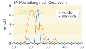 Graph: BMI-Verteilung bei Orthomol Immun nach Geschlecht