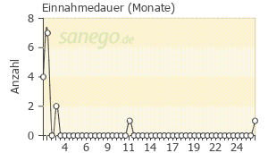 Graph: Einnahmedauer von Orthomol Immun