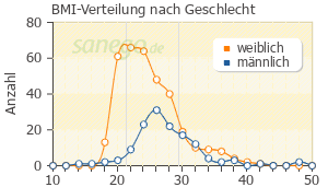 Graph: BMI-Verteilung bei Ortoton nach Geschlecht