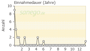 Graph: Einnahmedauer von Ortoton