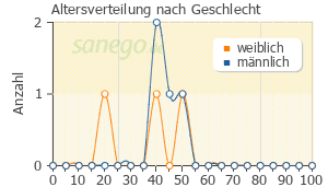 Graph: Altersverteilung bei Ospen nach Geschlecht